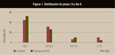 Figura 1. Distribución de pesos (%) día 0.